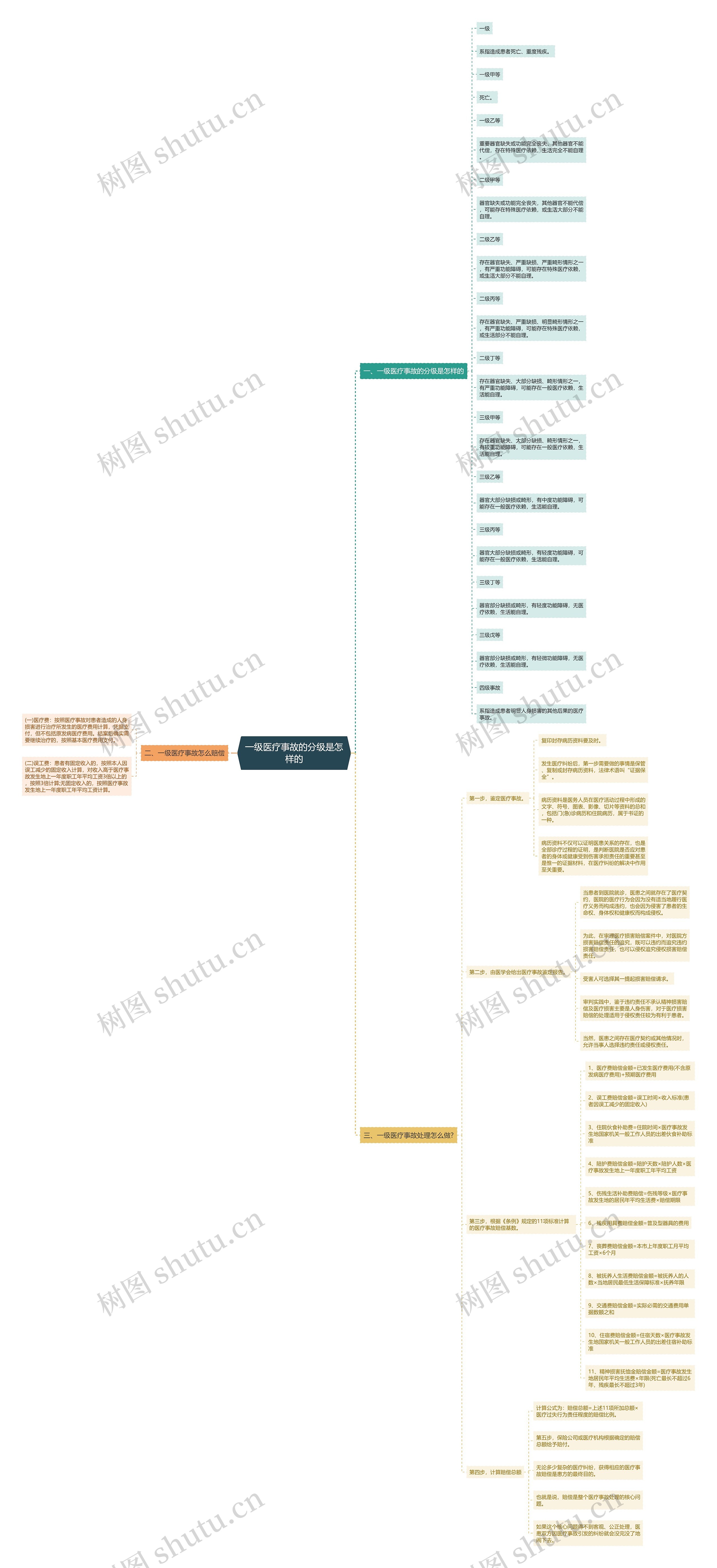 一级医疗事故的分级是怎样的 一级医疗事故的分级是怎样的