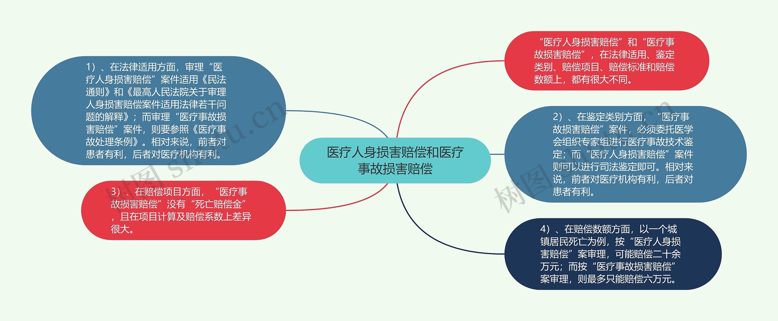 医疗人身损害赔偿和医疗事故损害赔偿