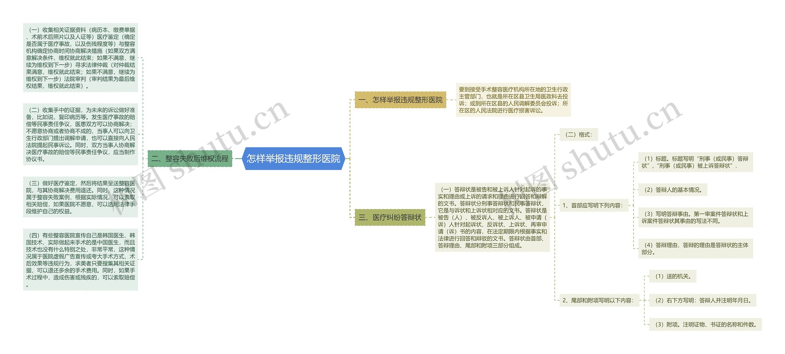 怎样举报违规整形医院思维导图