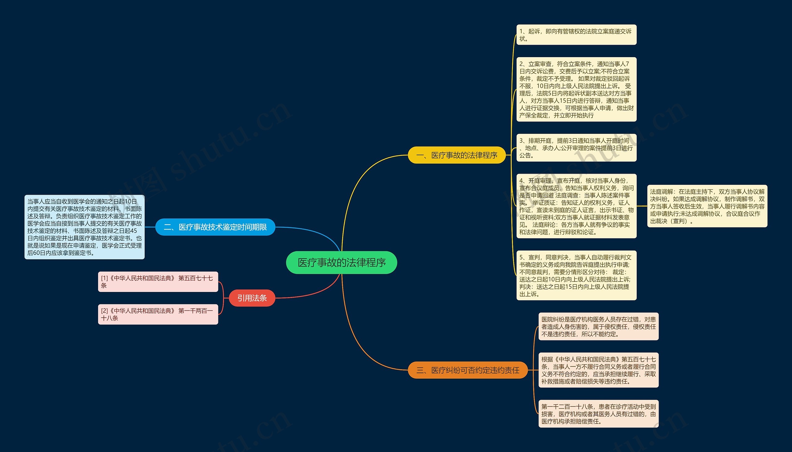 医疗事故的法律程序思维导图