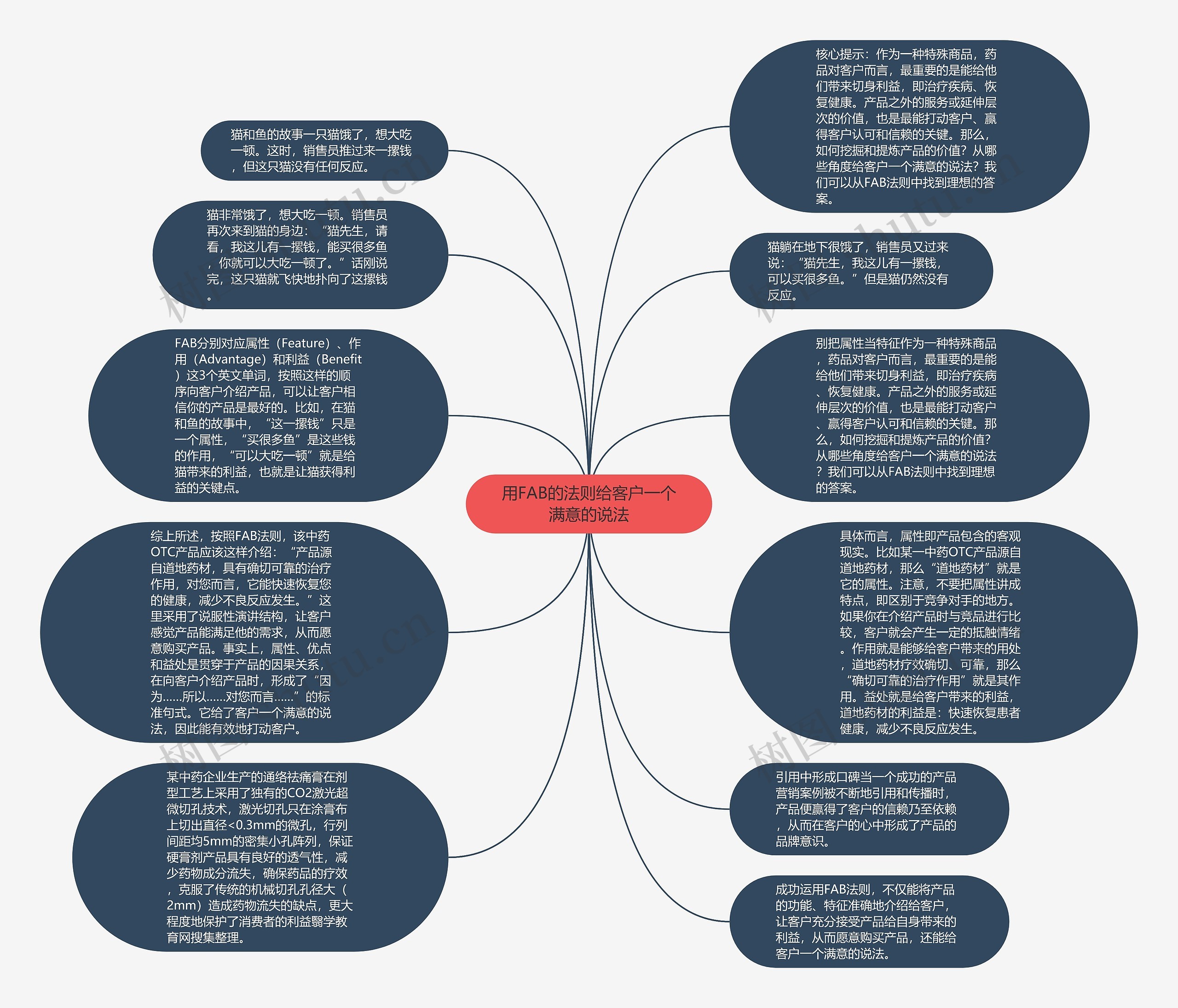 用FAB的法则给客户一个满意的说法思维导图