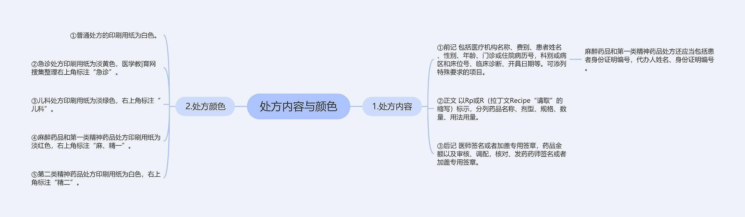 处方内容与颜色思维导图