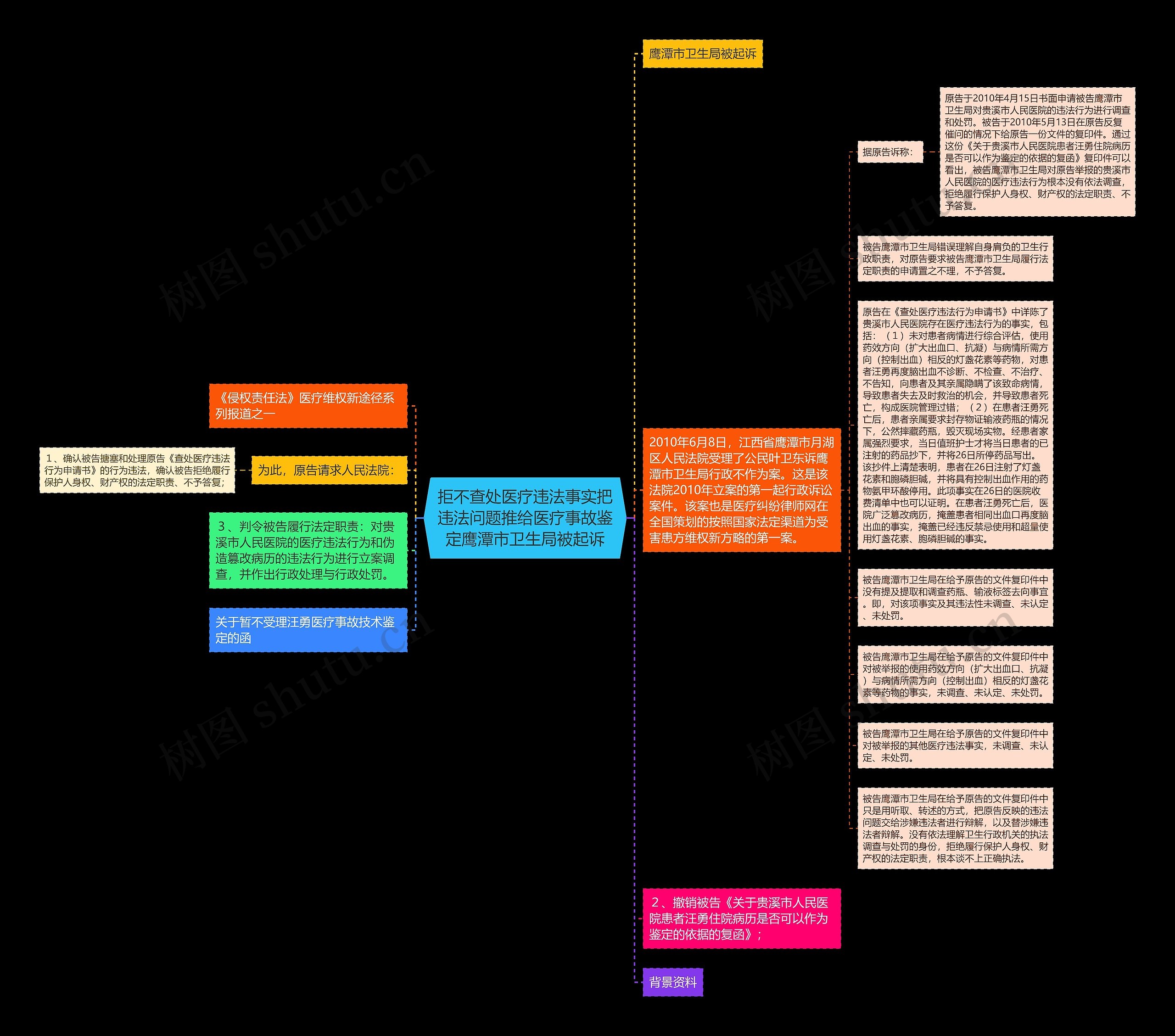 拒不查处医疗违法事实把违法问题推给医疗事故鉴定鹰潭市卫生局被起诉思维导图