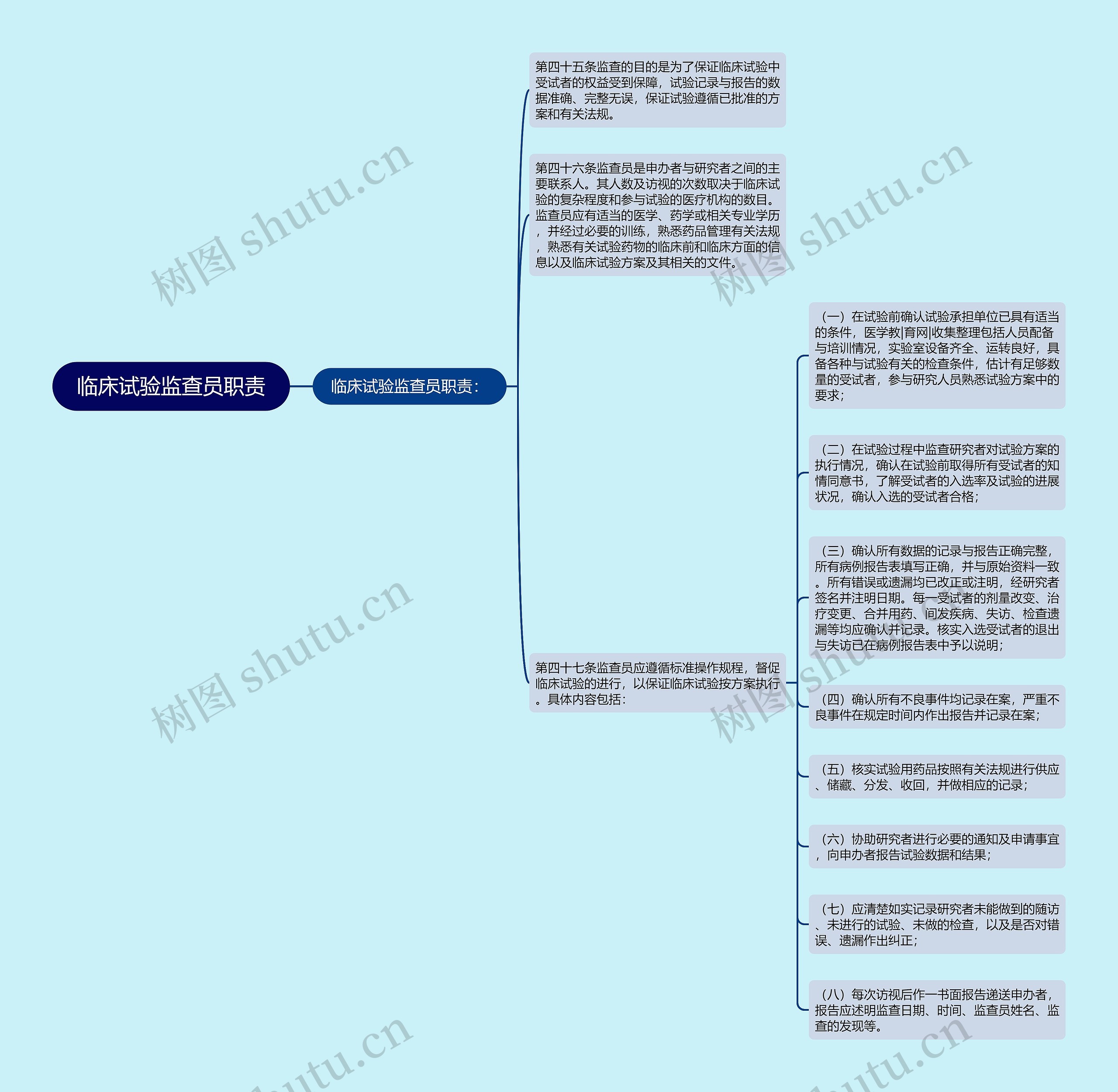 临床试验监查员职责思维导图