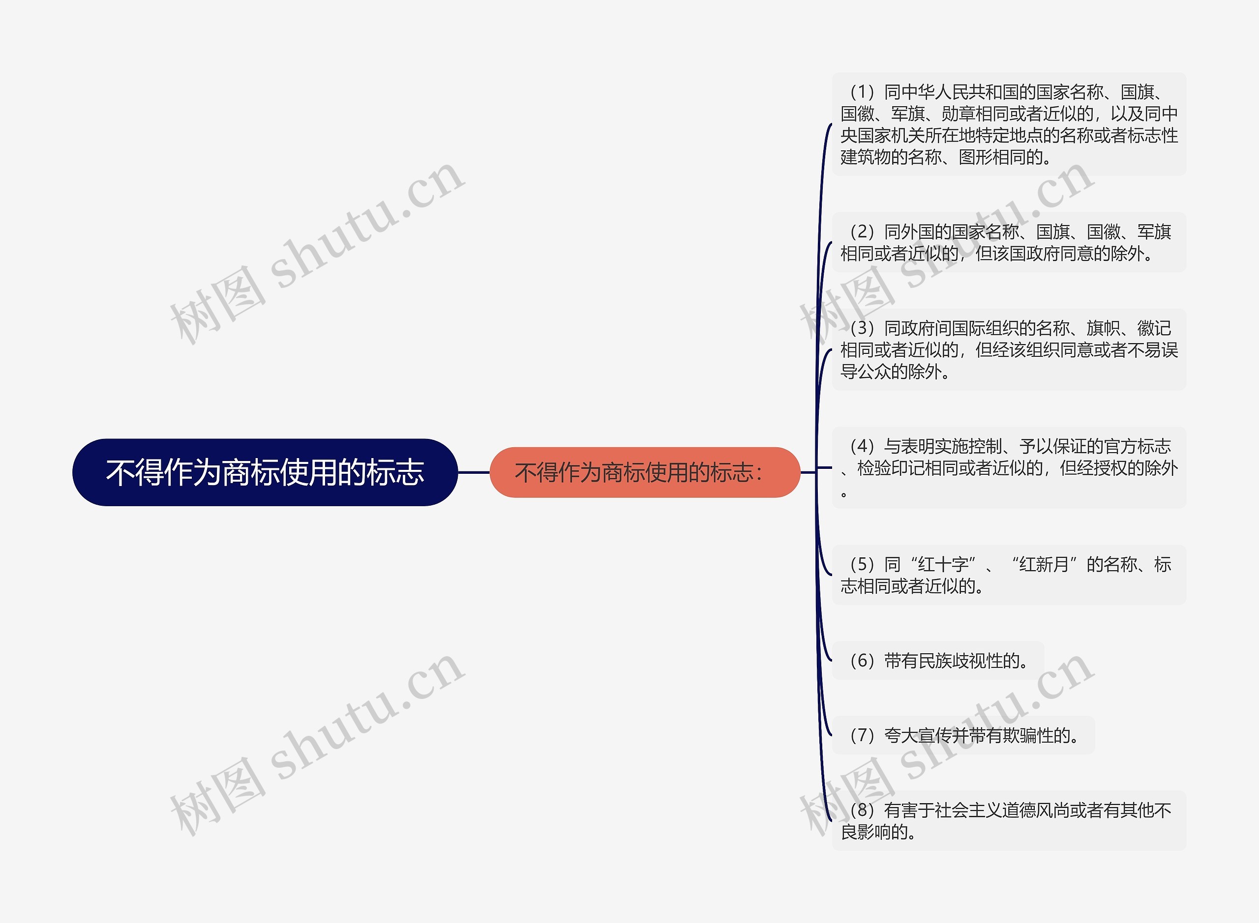 不得作为商标使用的标志