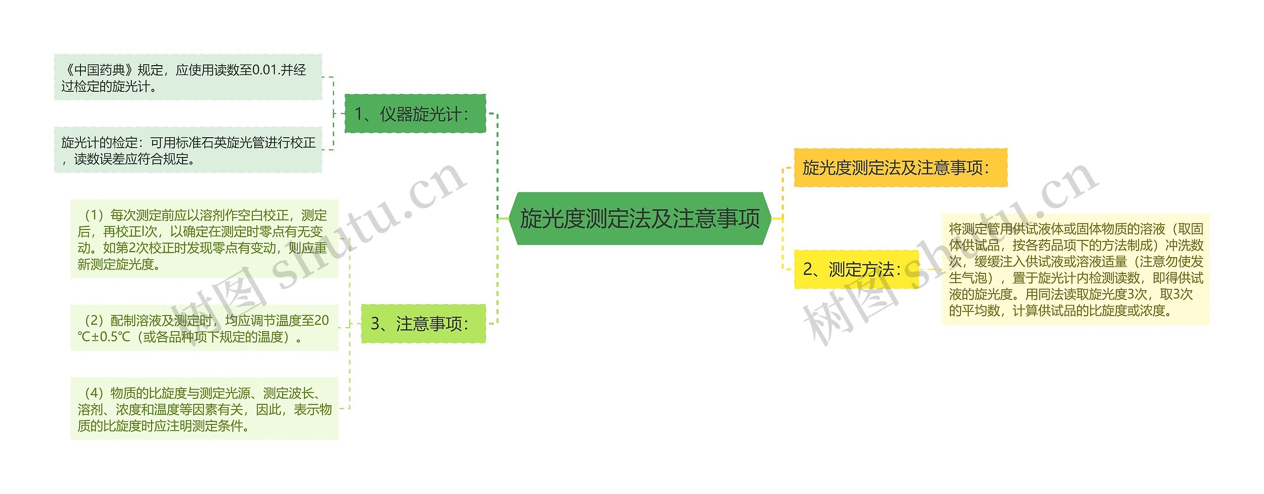 旋光度测定法及注意事项思维导图