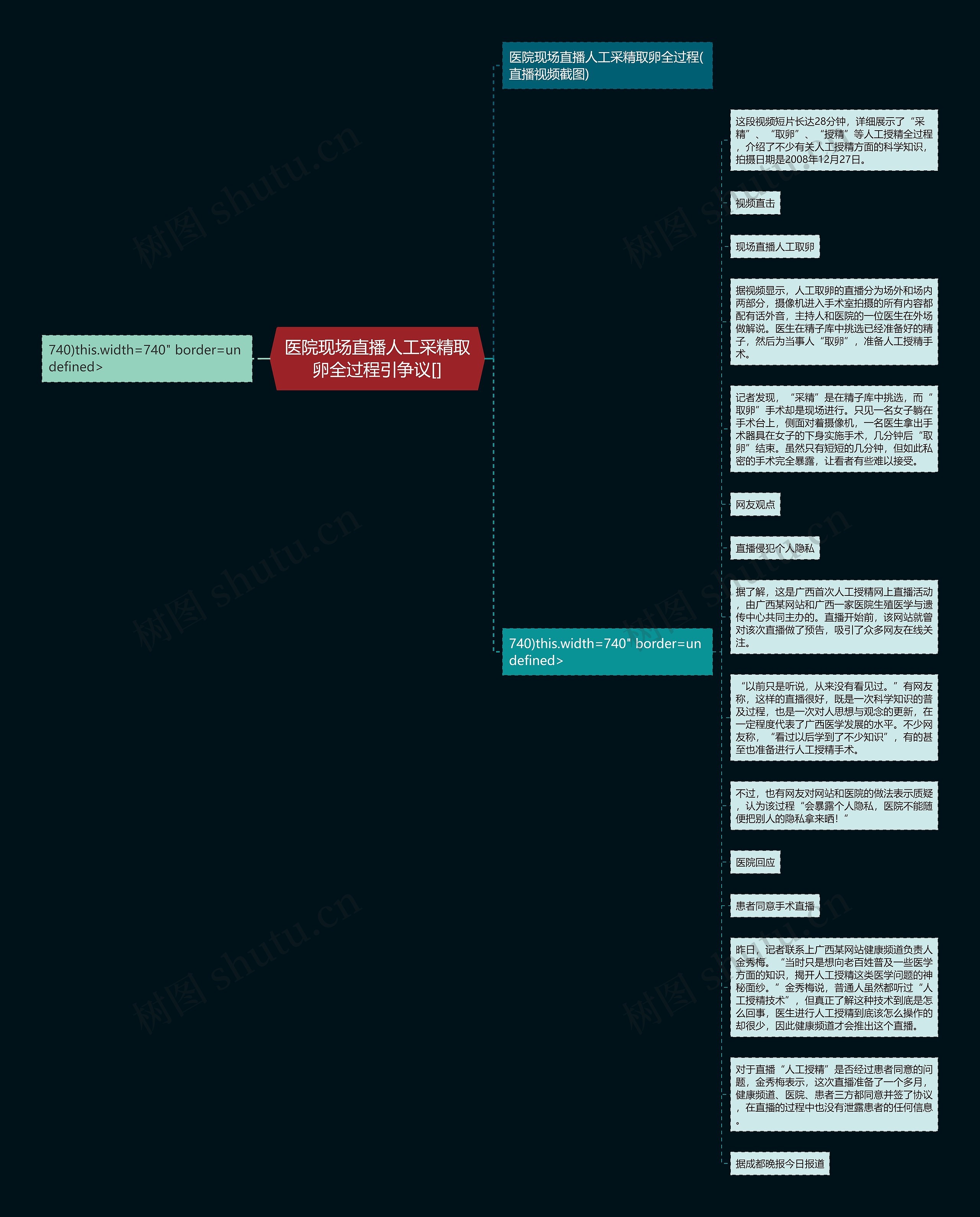 医院现场直播人工采精取卵全过程引争议[]思维导图