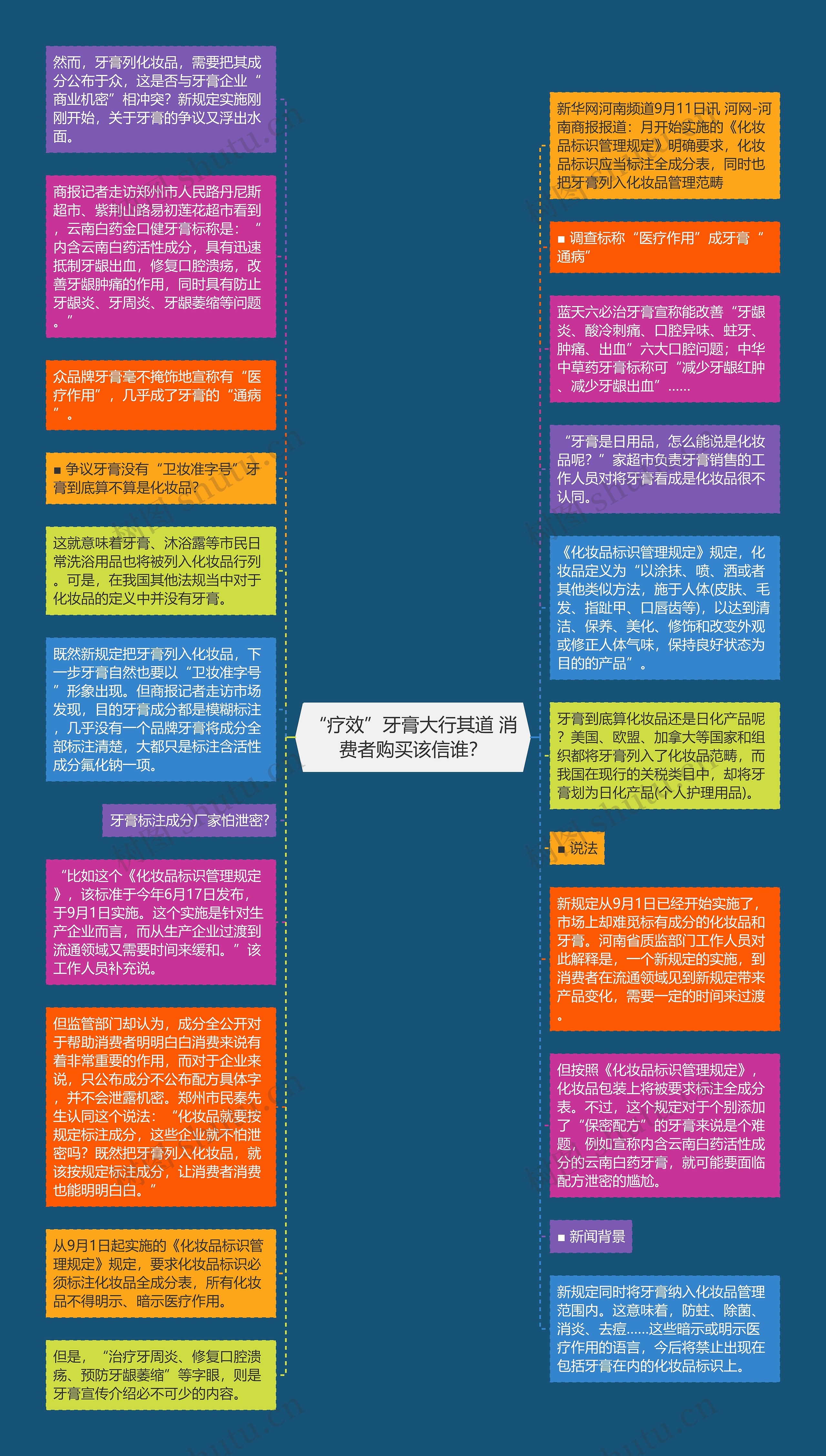 “疗效”牙膏大行其道 消费者购买该信谁？思维导图