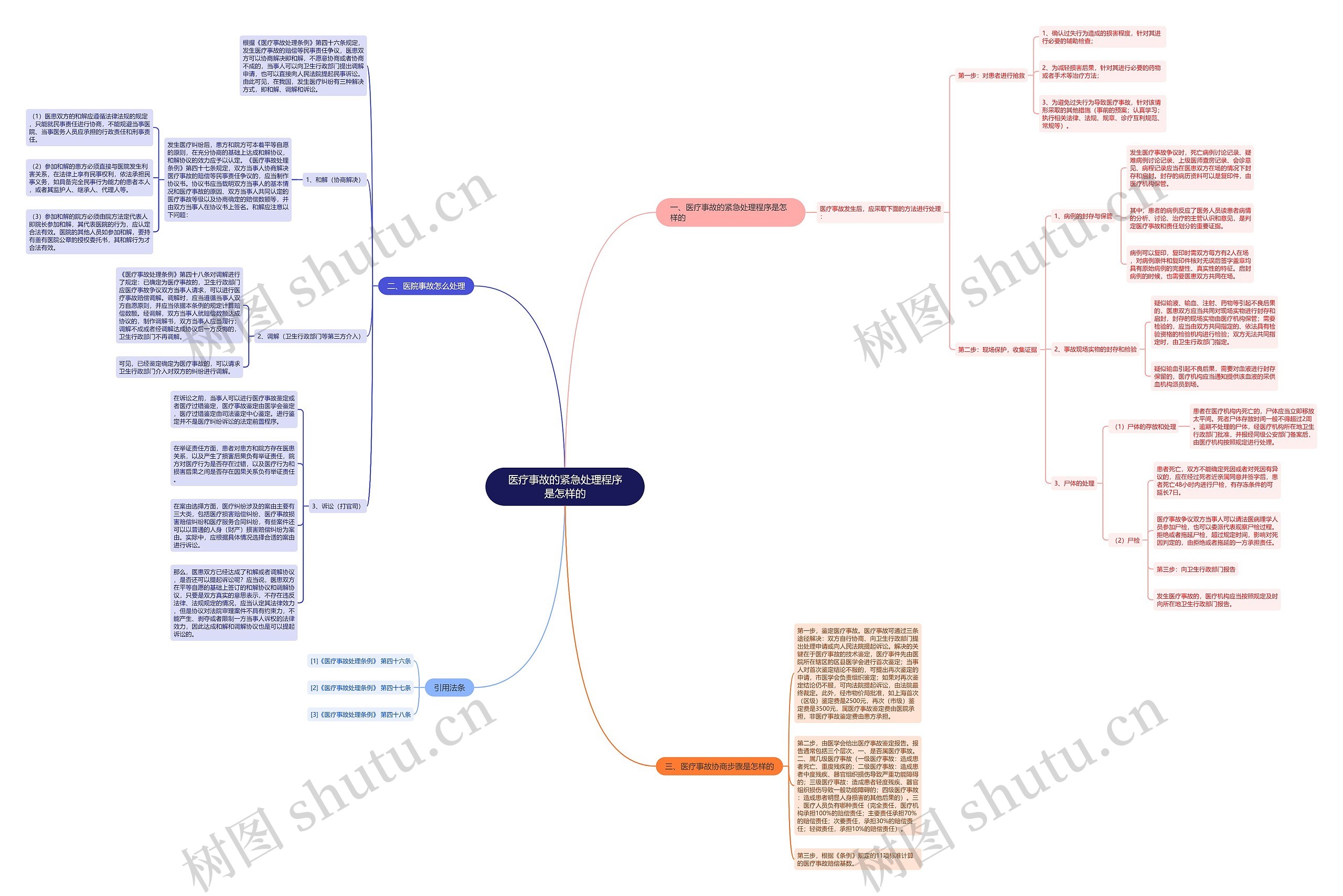 医疗事故的紧急处理程序是怎样的思维导图