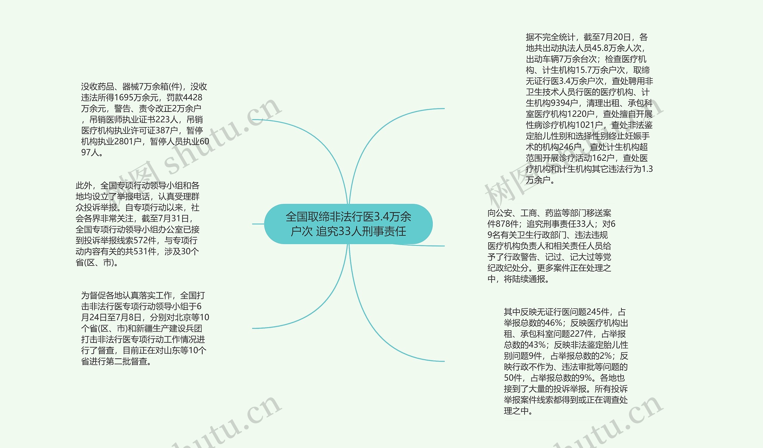 全国取缔非法行医3.4万余户次 追究33人刑事责任思维导图