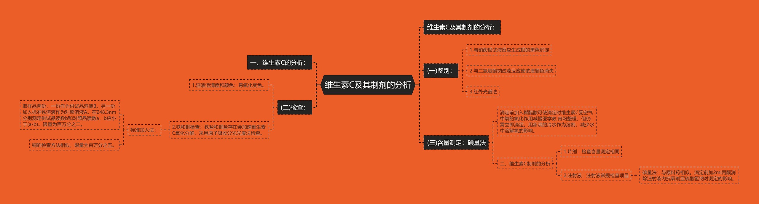 维生素C及其制剂的分析思维导图