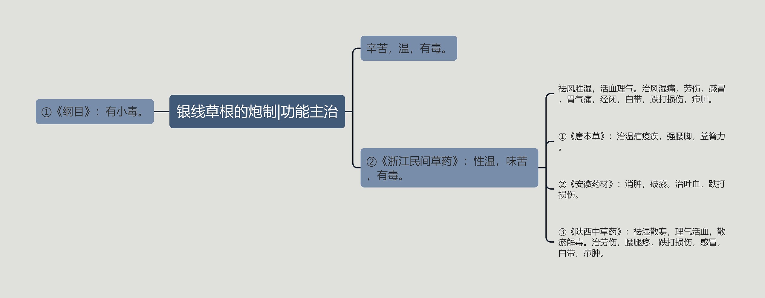 银线草根的炮制|功能主治