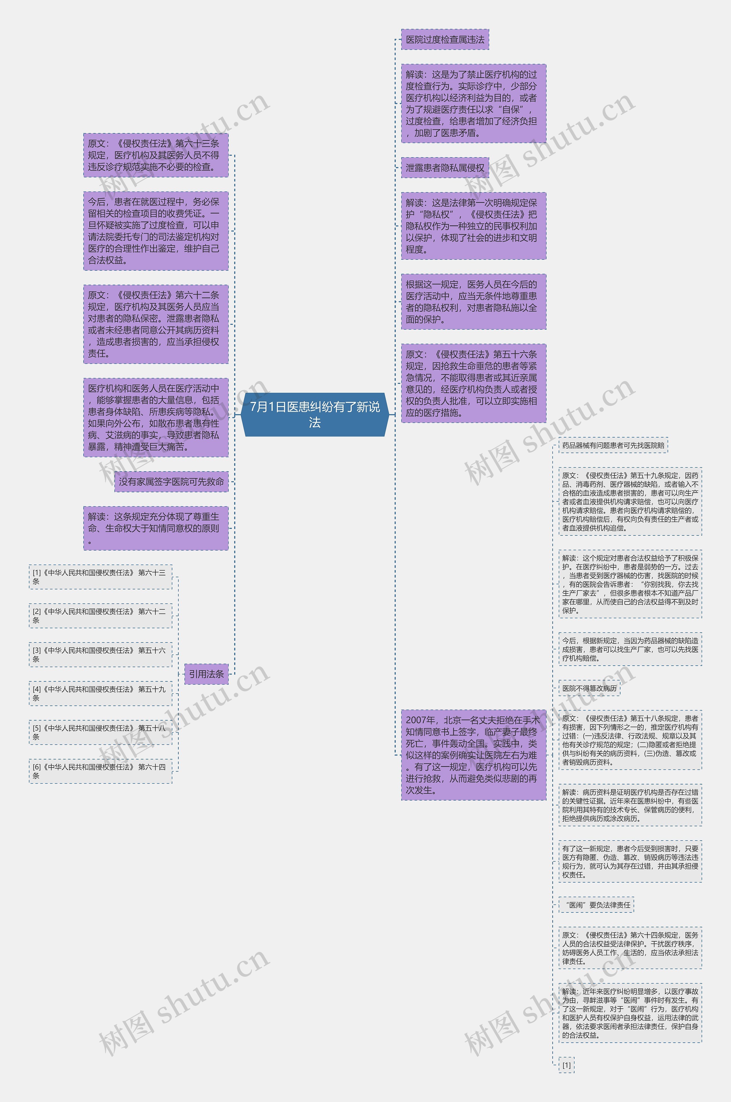 7月1日医患纠纷有了新说法思维导图