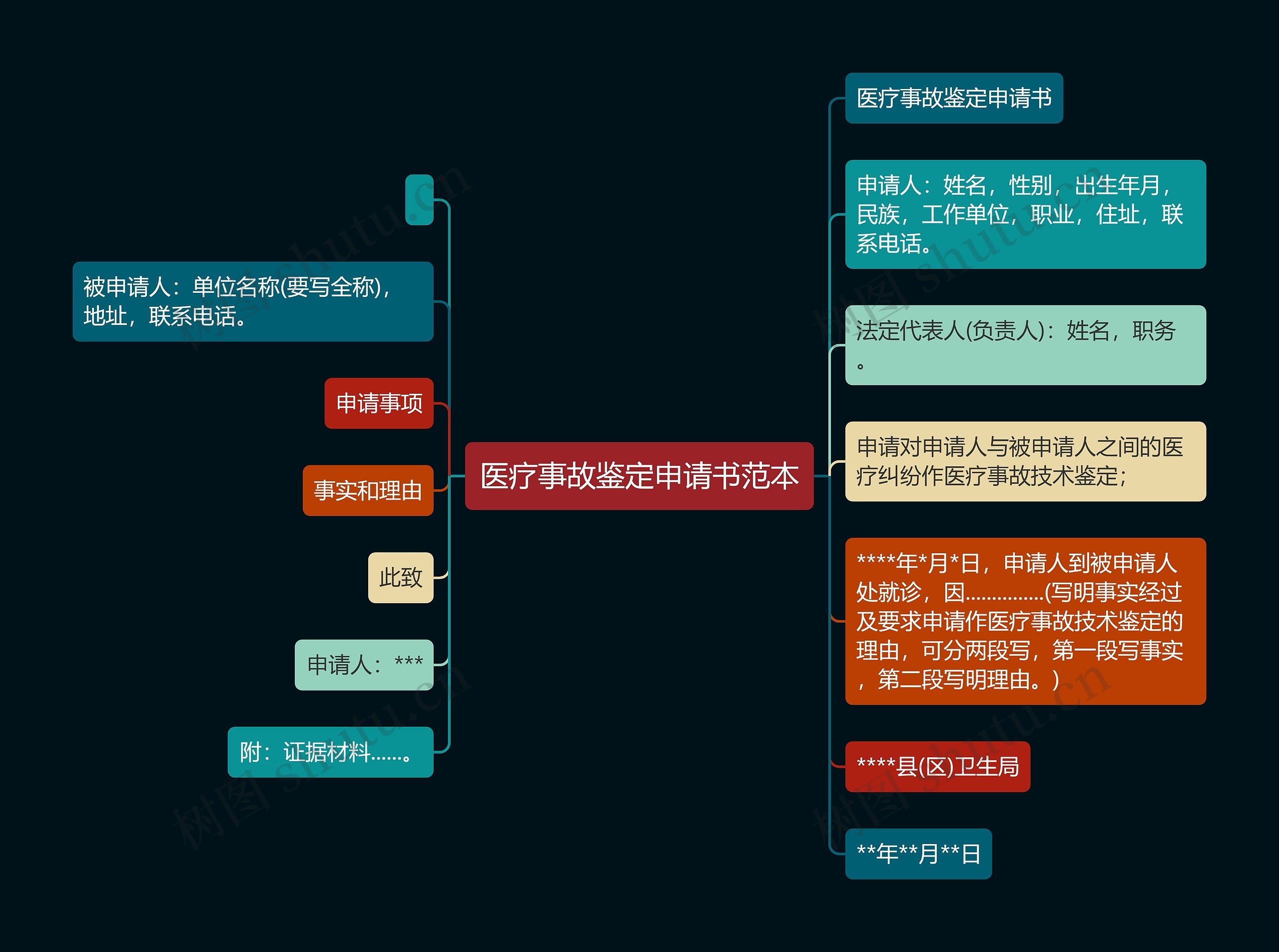 医疗事故鉴定申请书范本思维导图