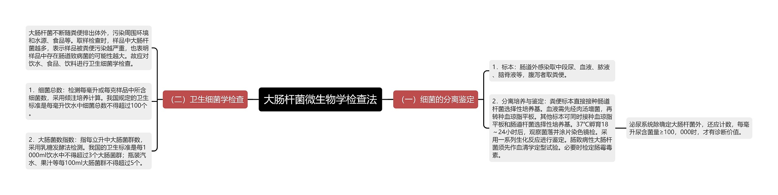 大肠杆菌微生物学检查法思维导图