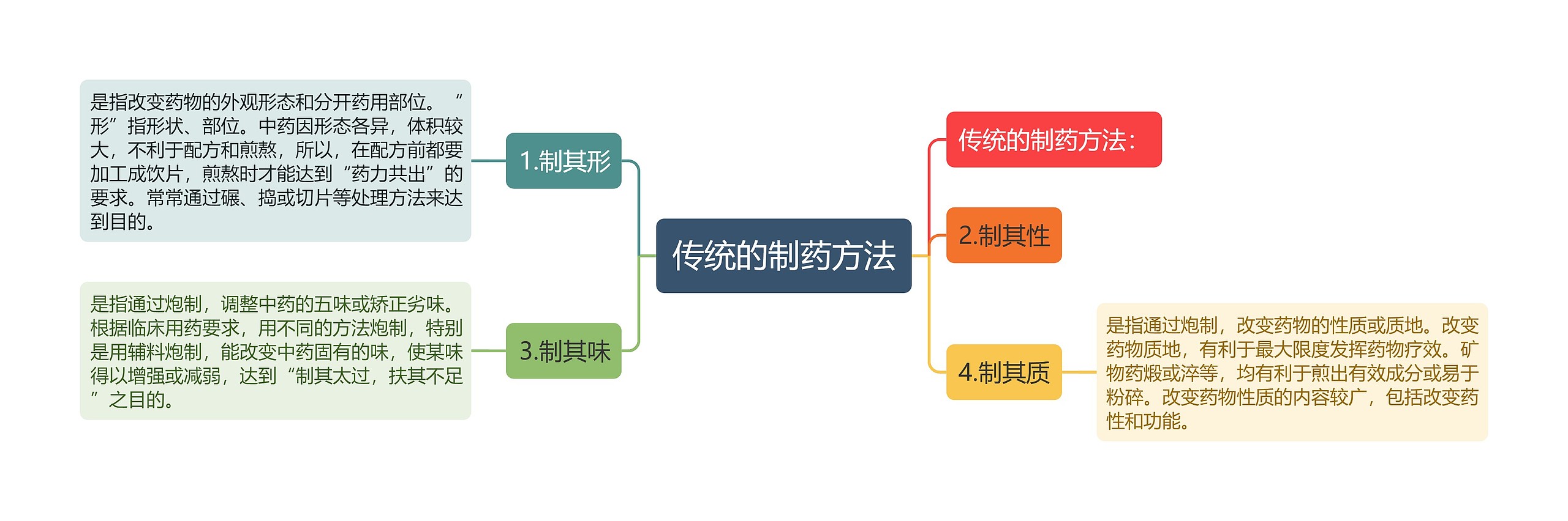 传统的制药方法思维导图