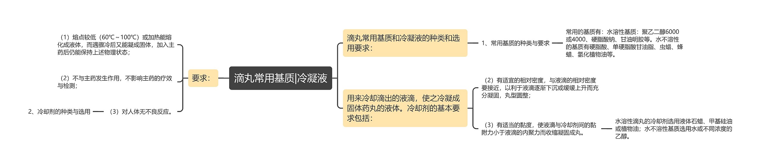 滴丸常用基质|冷凝液思维导图