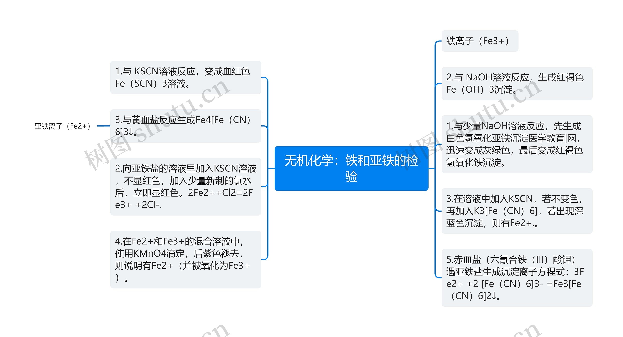 无机化学：铁和亚铁的检验