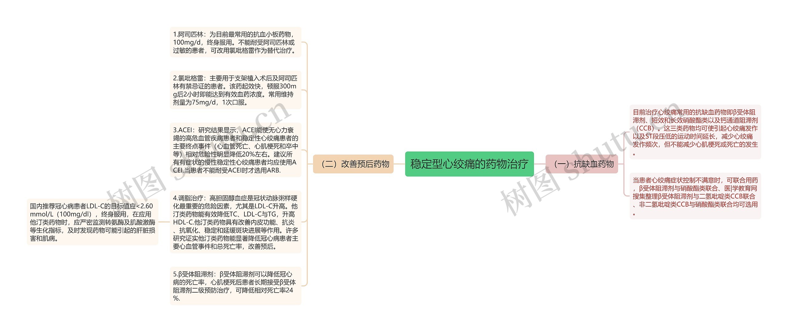 稳定型心绞痛的药物治疗思维导图