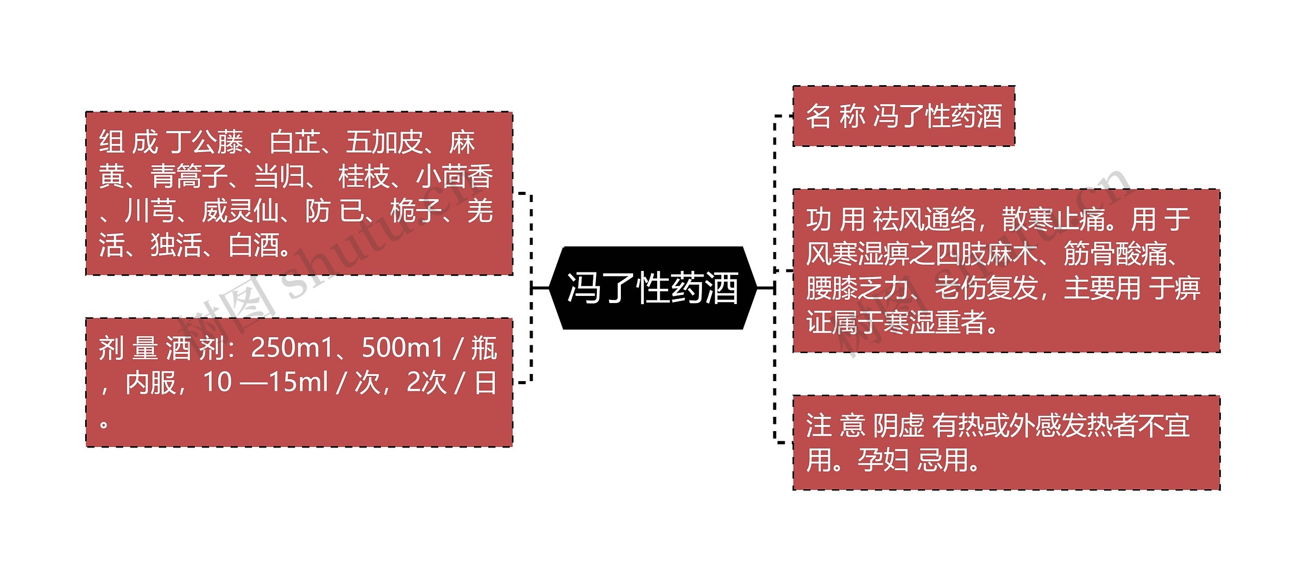 冯了性药酒思维导图