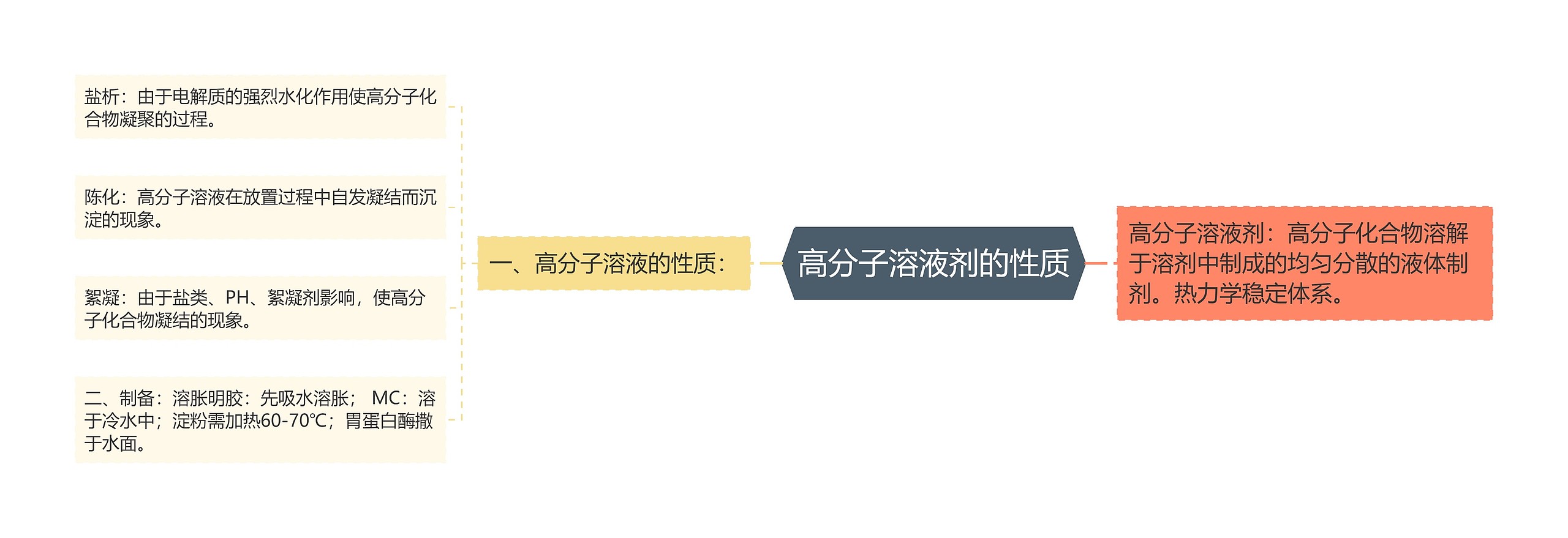 高分子溶液剂的性质 高分子溶液剂的性质