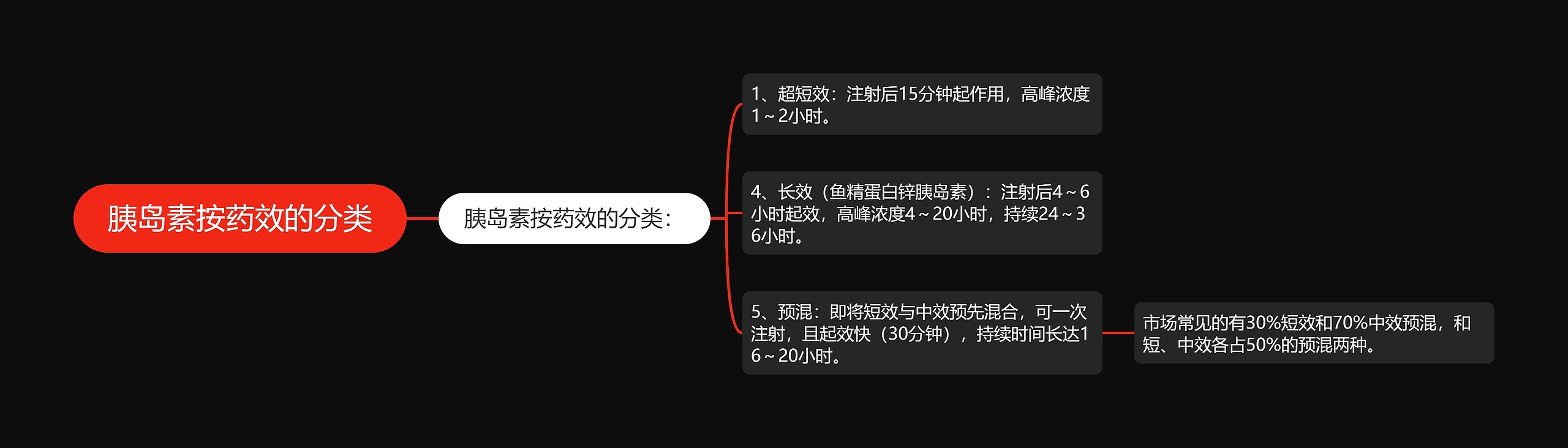 胰岛素按药效的分类