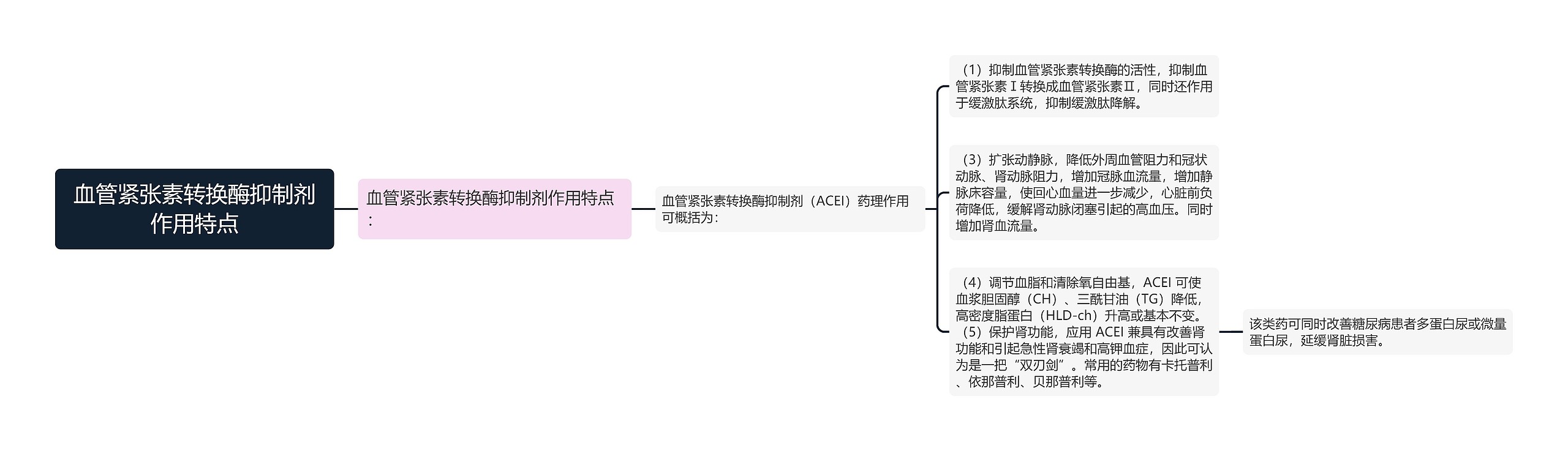 血管紧张素转换酶抑制剂作用特点