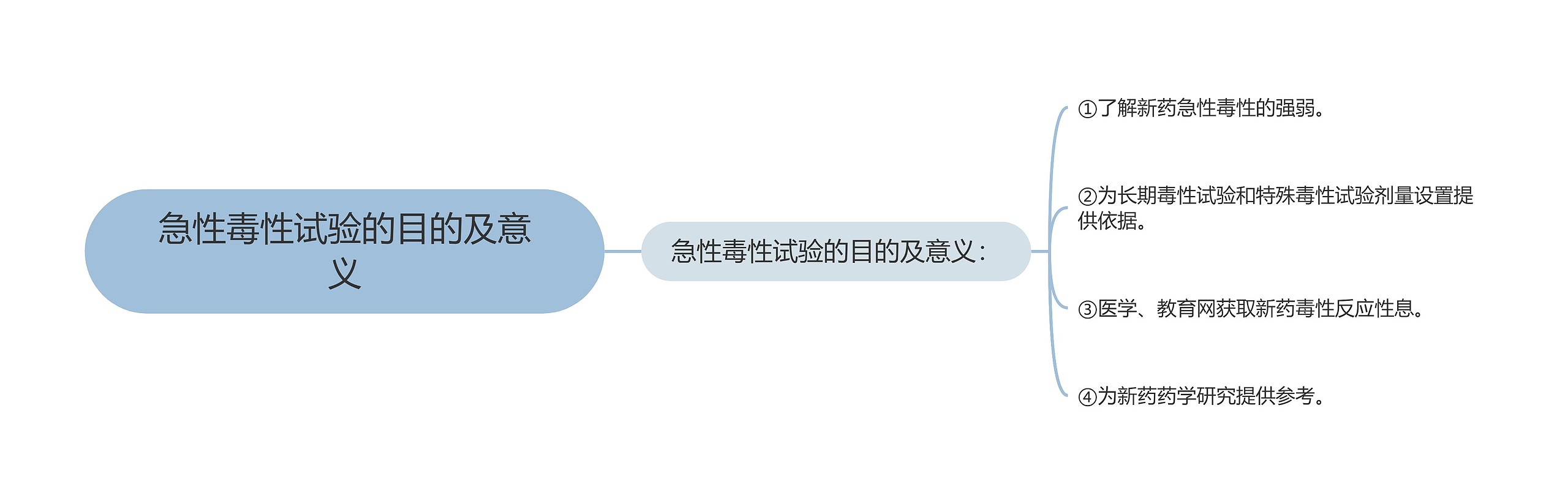 急性毒性试验的目的及意义思维导图