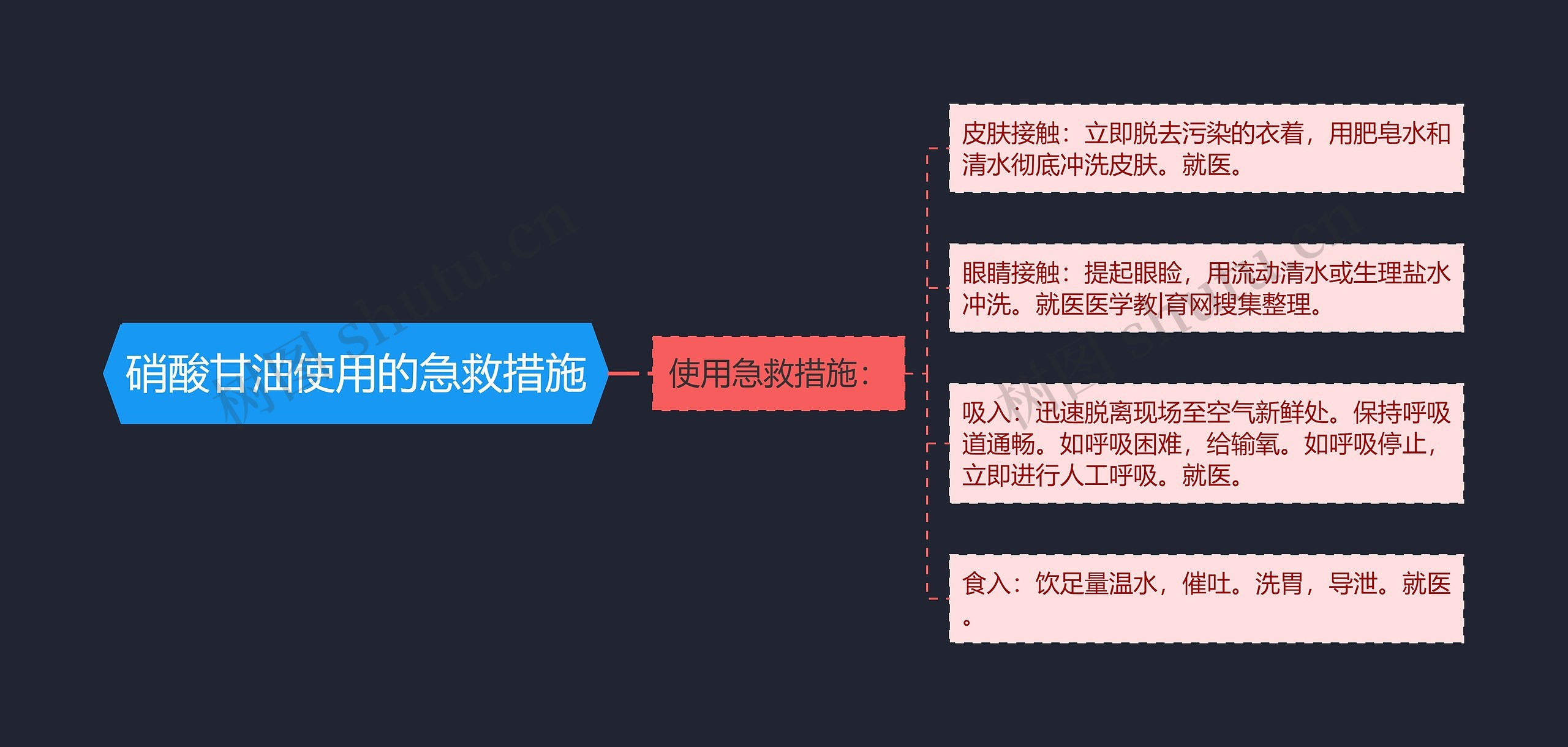 硝酸甘油使用的急救措施