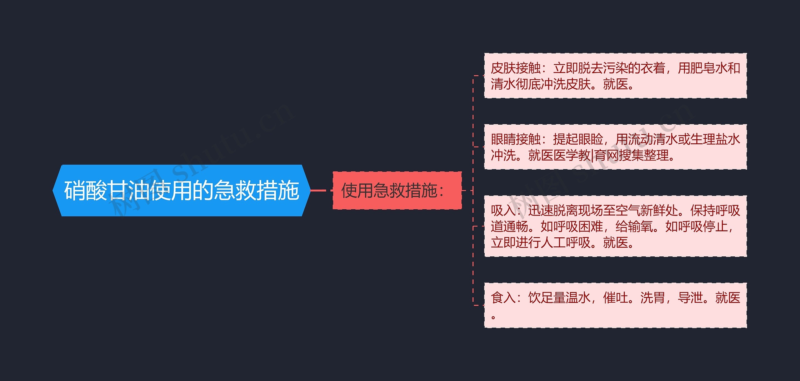 硝酸甘油使用的急救措施思维导图