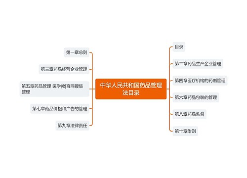 中华人民共和国药品管理法目录