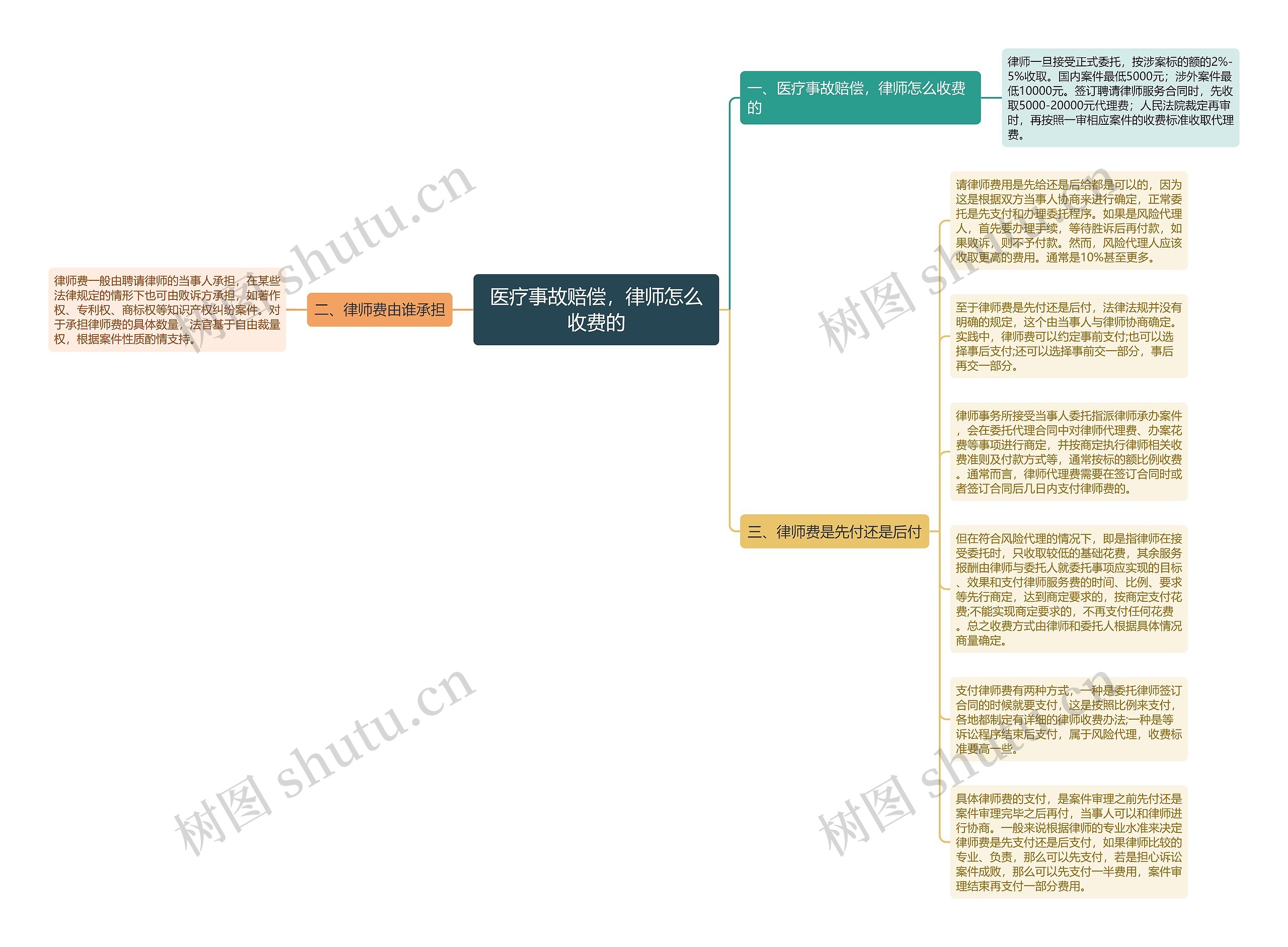 医疗事故赔偿，律师怎么收费的思维导图