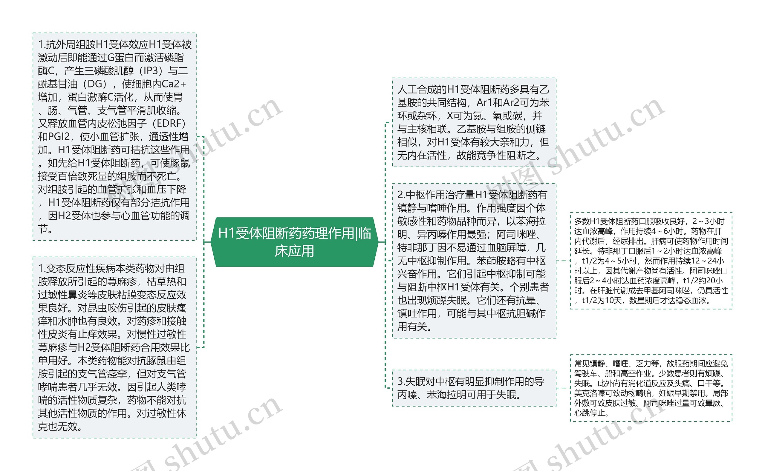 H1受体阻断药药理作用|临床应用思维导图