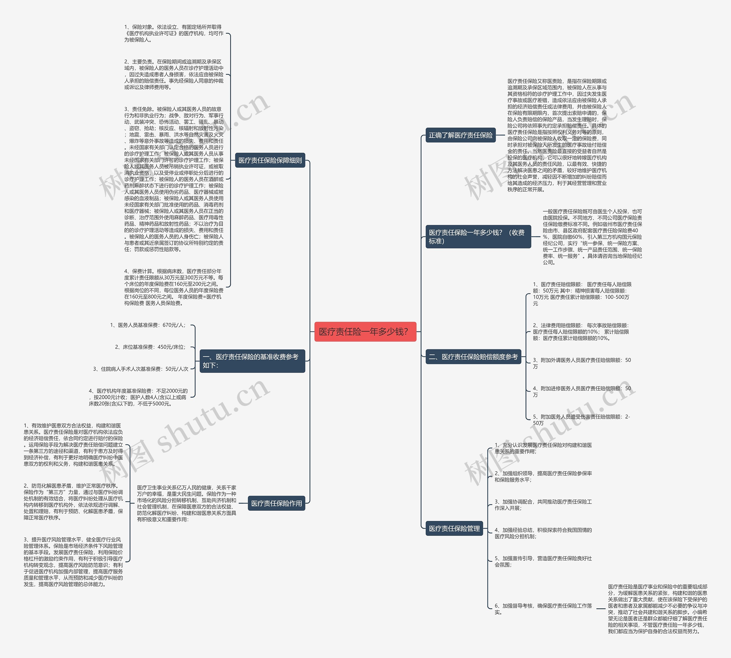 医疗责任险一年多少钱？思维导图