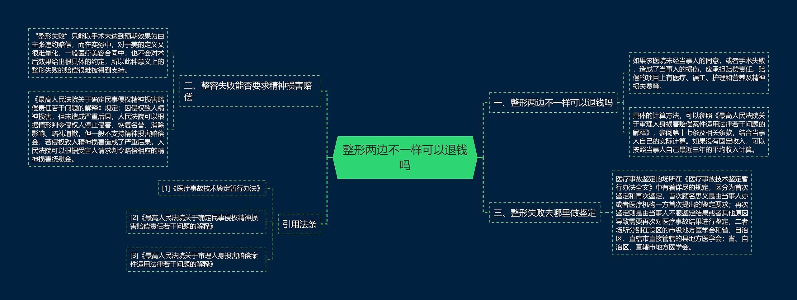 整形两边不一样可以退钱吗