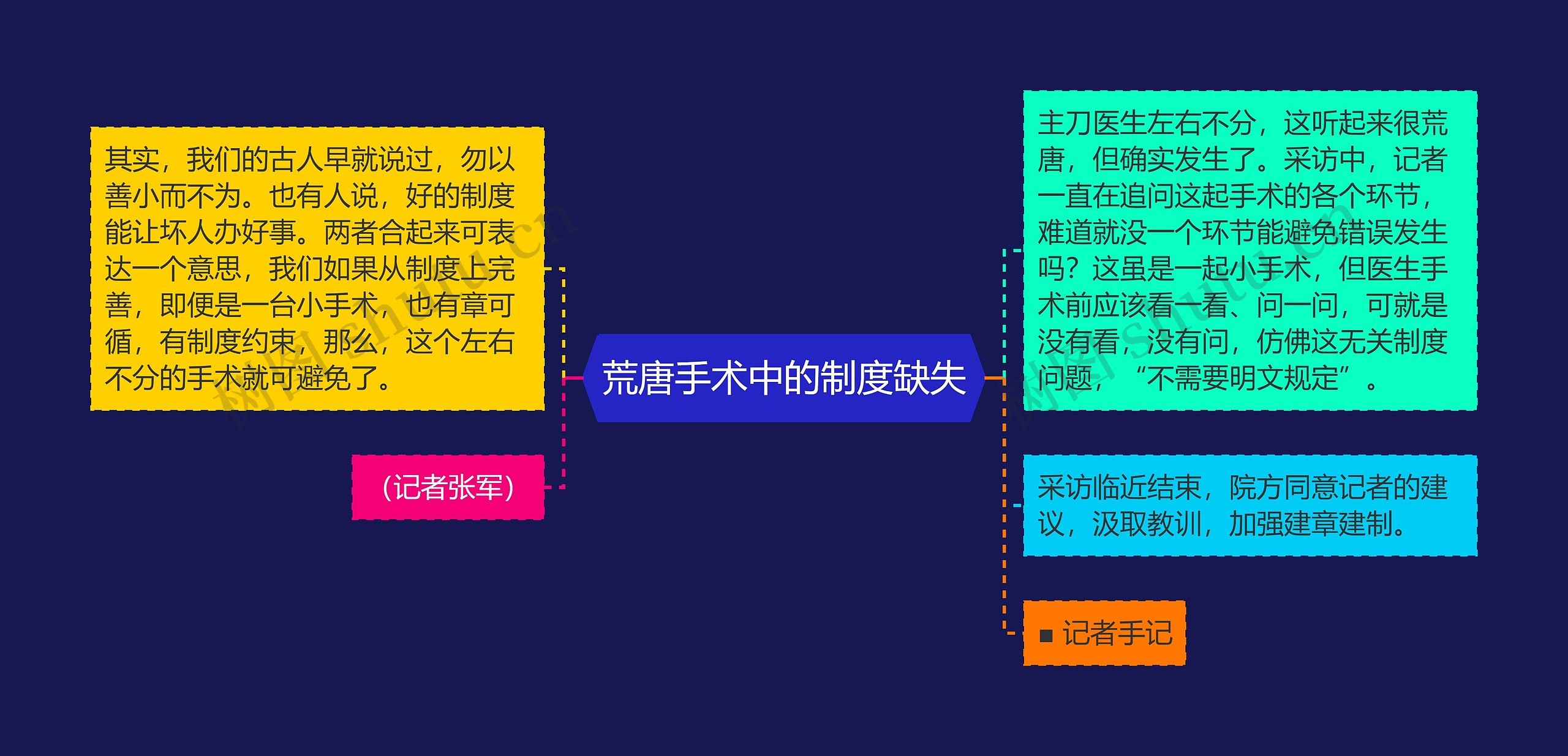 荒唐手术中的制度缺失