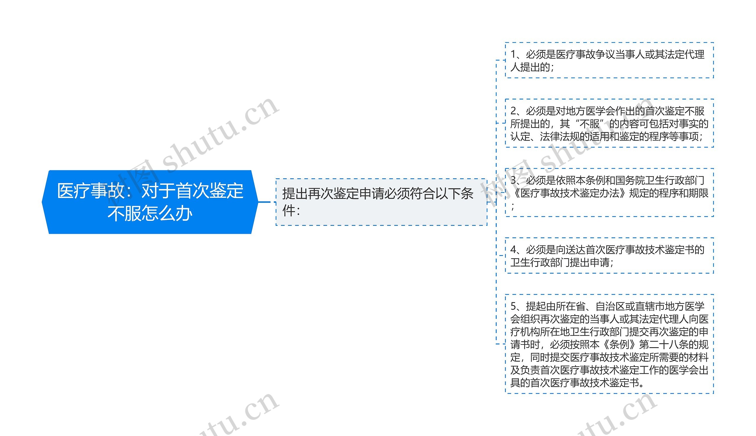 医疗事故：对于首次鉴定不服怎么办思维导图