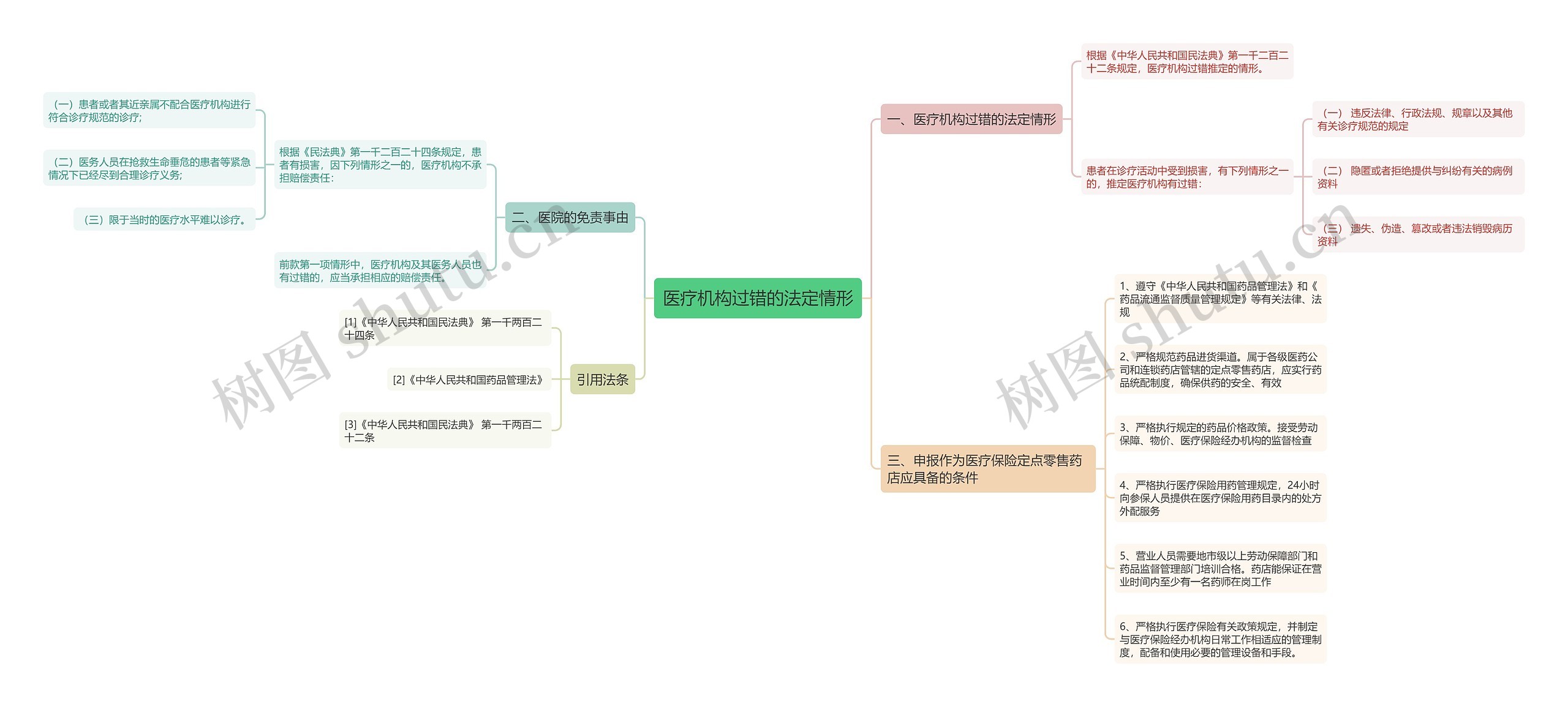 医疗机构过错的法定情形思维导图