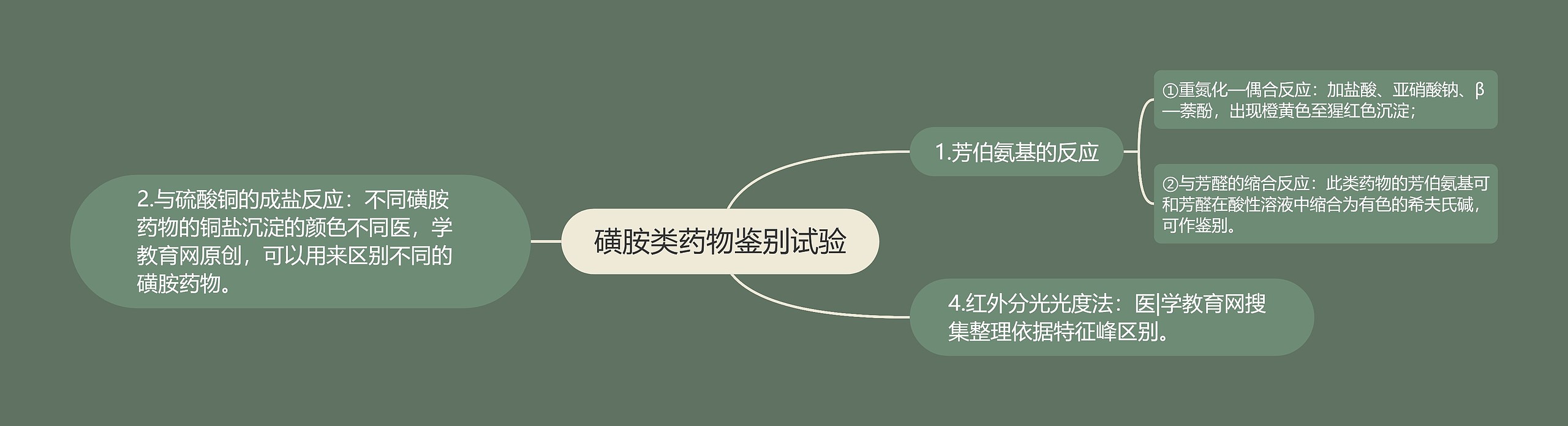 磺胺类药物鉴别试验思维导图