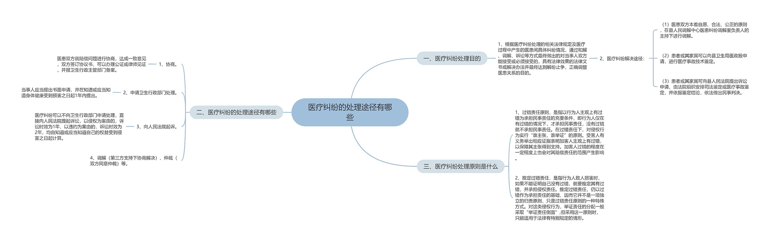 医疗纠纷的处理途径有哪些思维导图