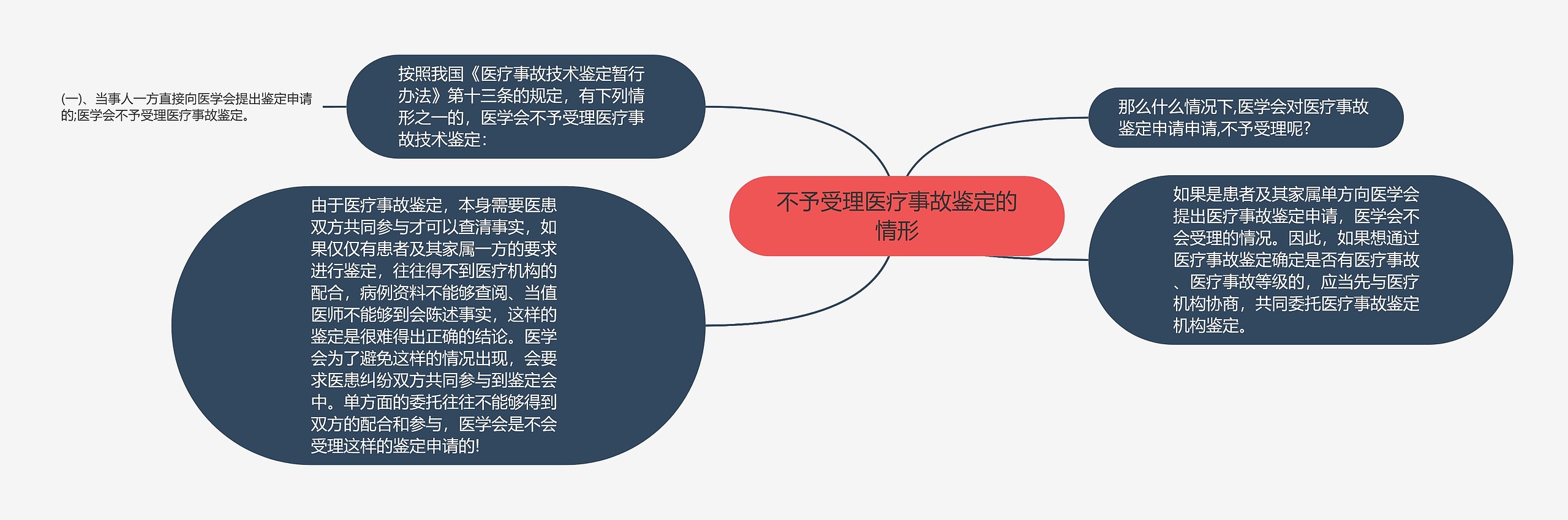 不予受理医疗事故鉴定的情形