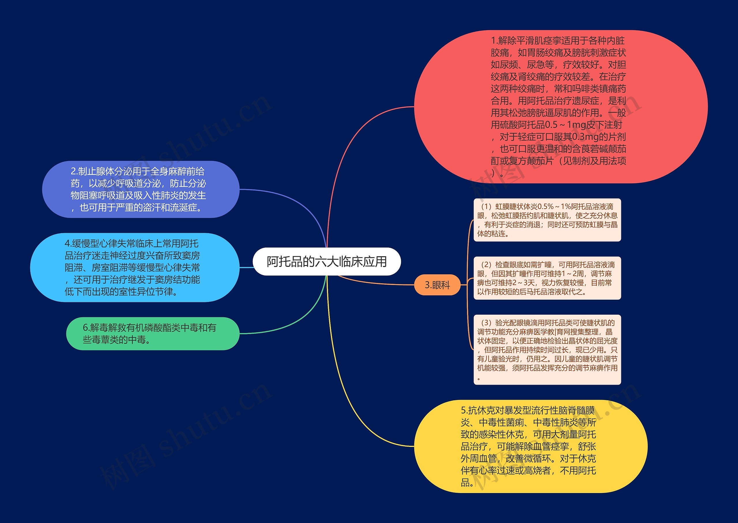 阿托品的六大临床应用思维导图