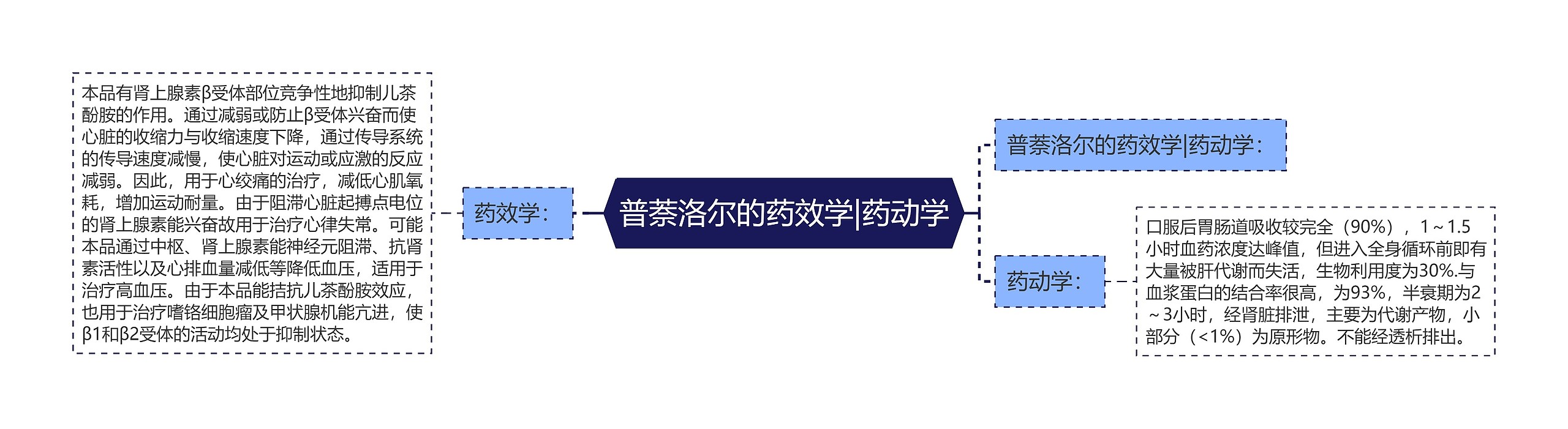 普萘洛尔的药效学|药动学