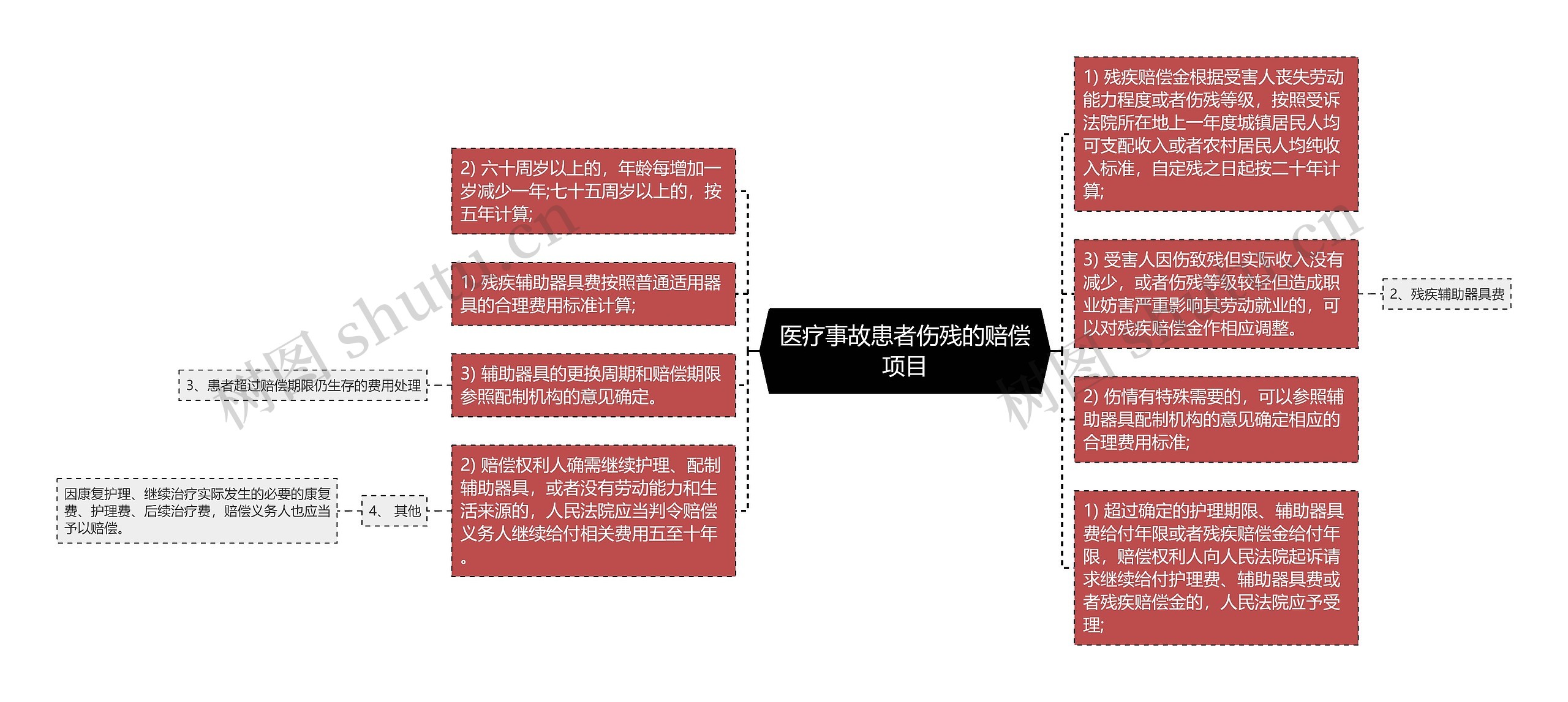 医疗事故患者伤残的赔偿项目