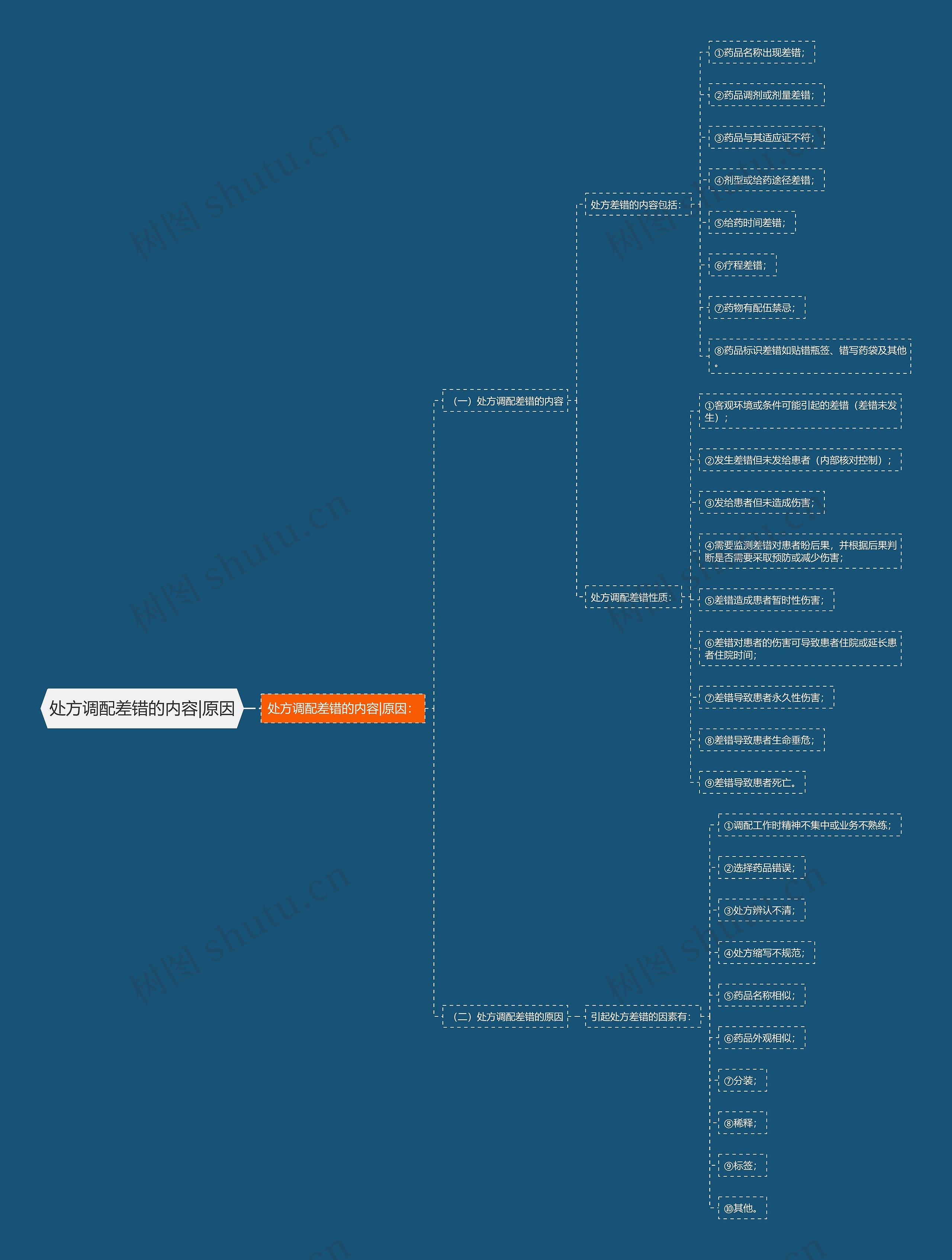 处方调配差错的内容|原因思维导图