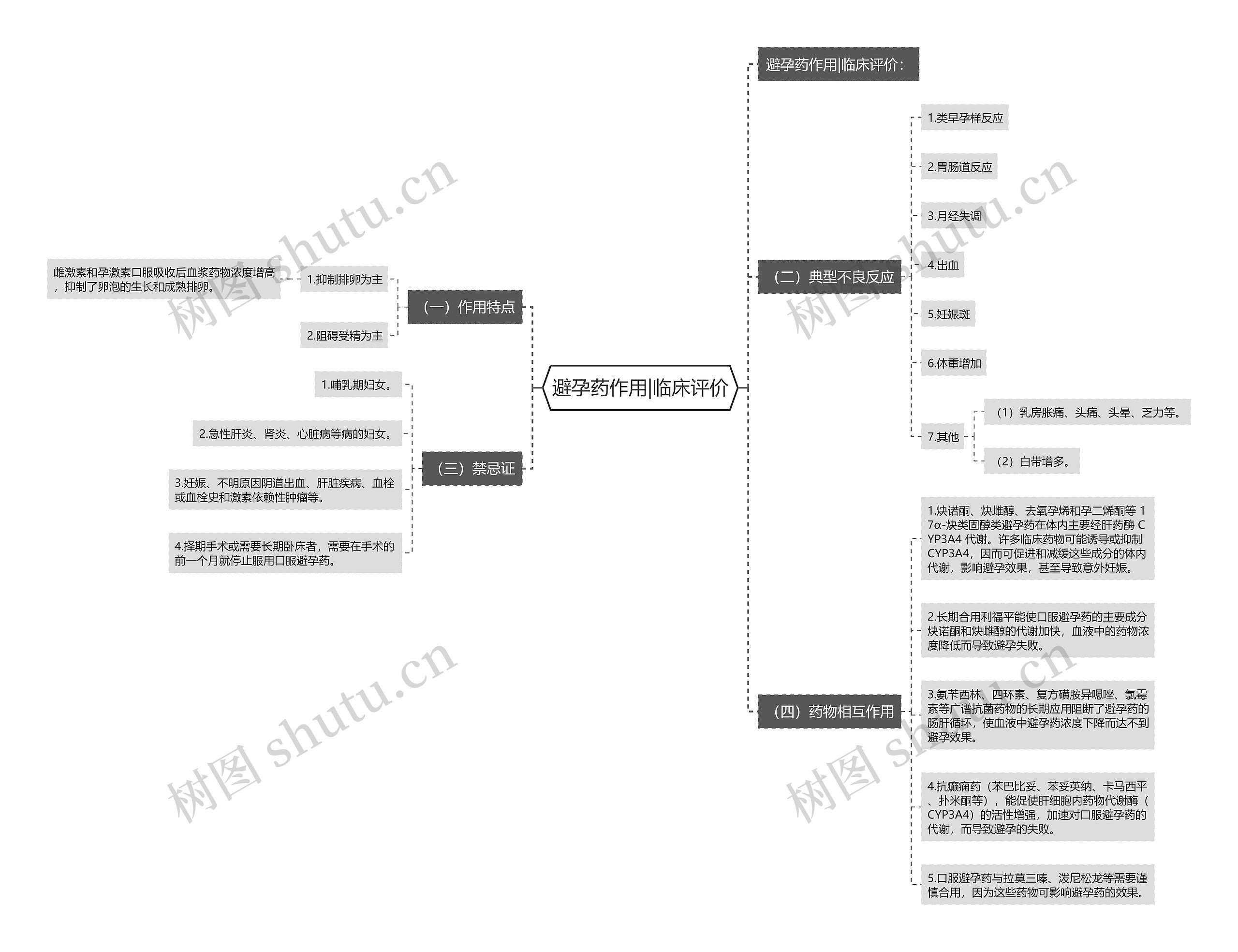 避孕药作用|临床评价 避孕药作用|临床评价