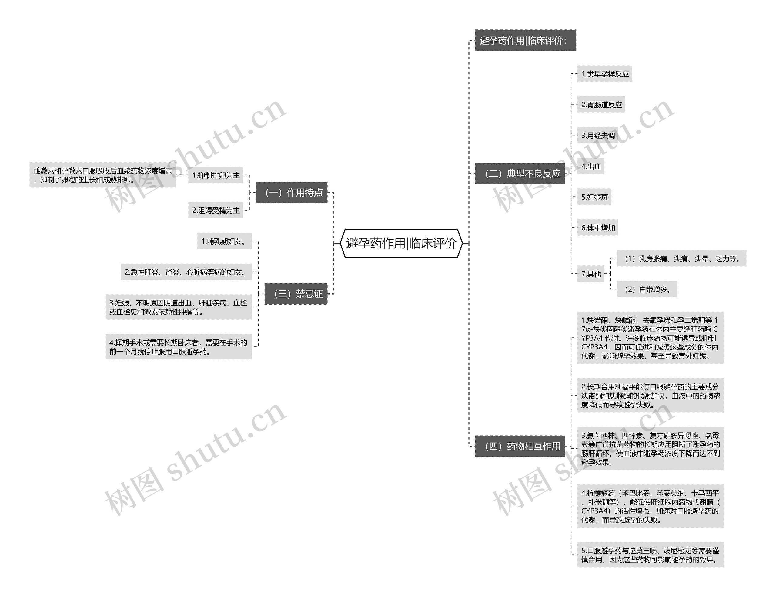 避孕药作用|临床评价思维导图