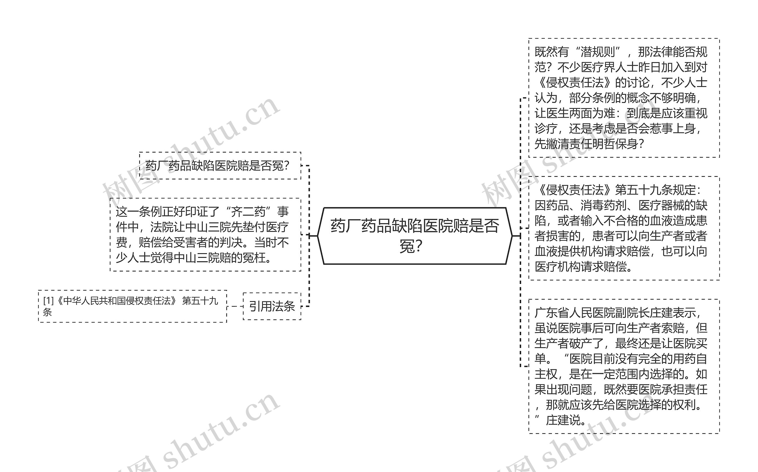 药厂药品缺陷医院赔是否冤？思维导图