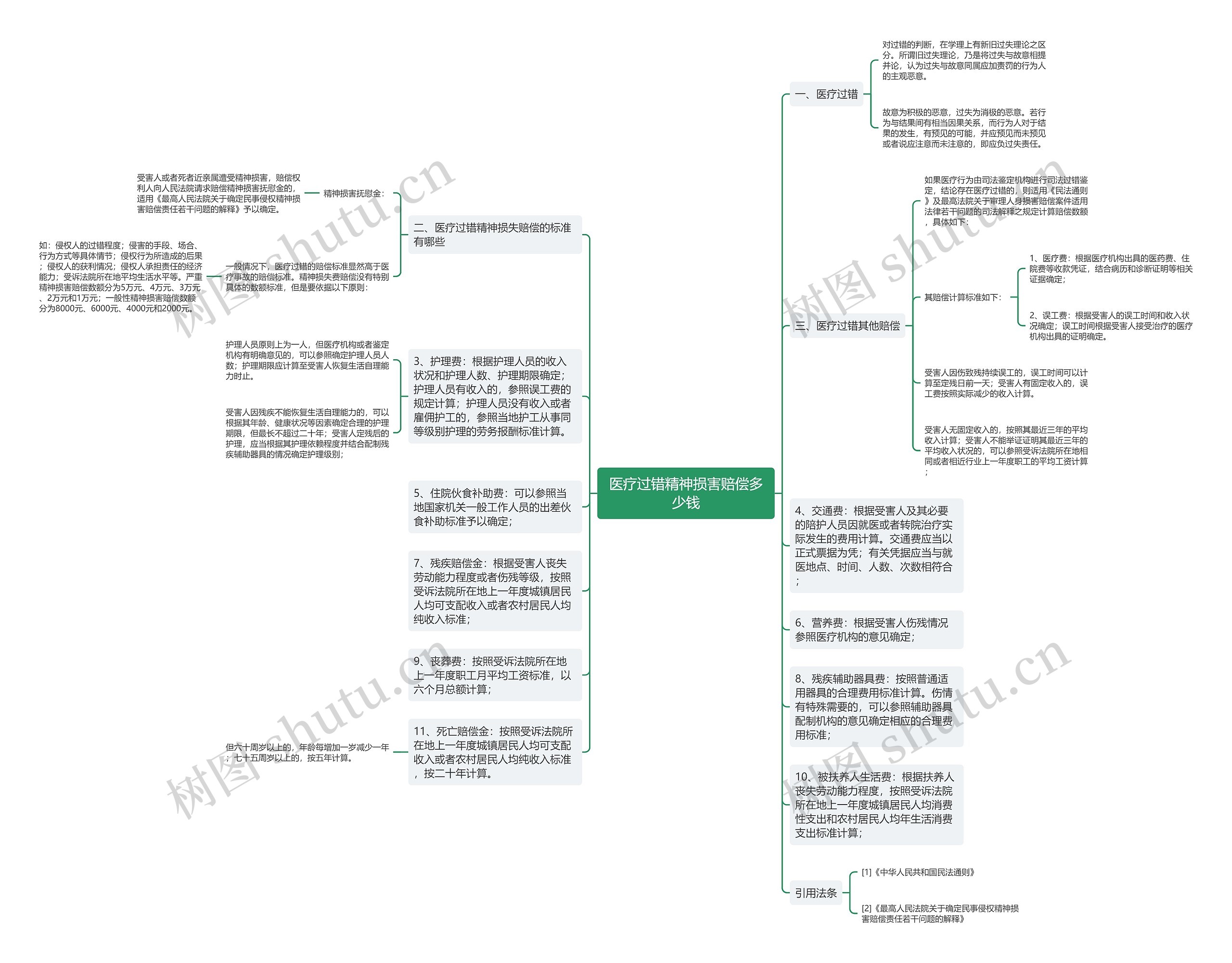 医疗过错精神损害赔偿多少钱思维导图