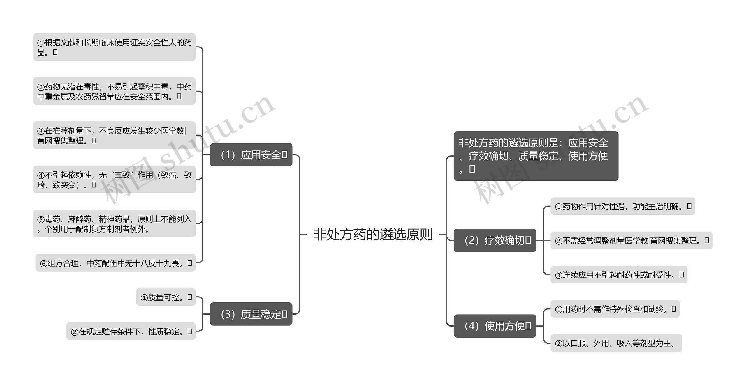 非处方药的遴选原则思维导图